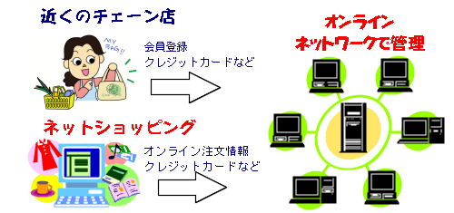 近くのチェーン店とネットショッピングは、どちらもオンラインでデータを管理している