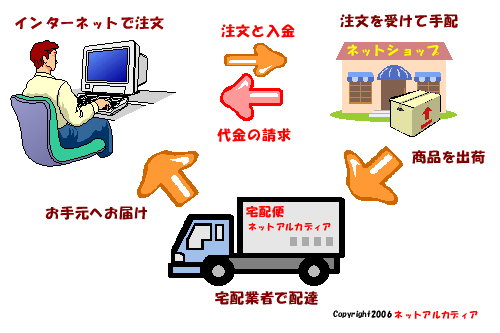 インターネットショッピングの流れ